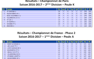 L'APA termine deuxième de sa poule en championnat de Paris, une deuxième phase plus difficile en D1 du championnat de France ! 